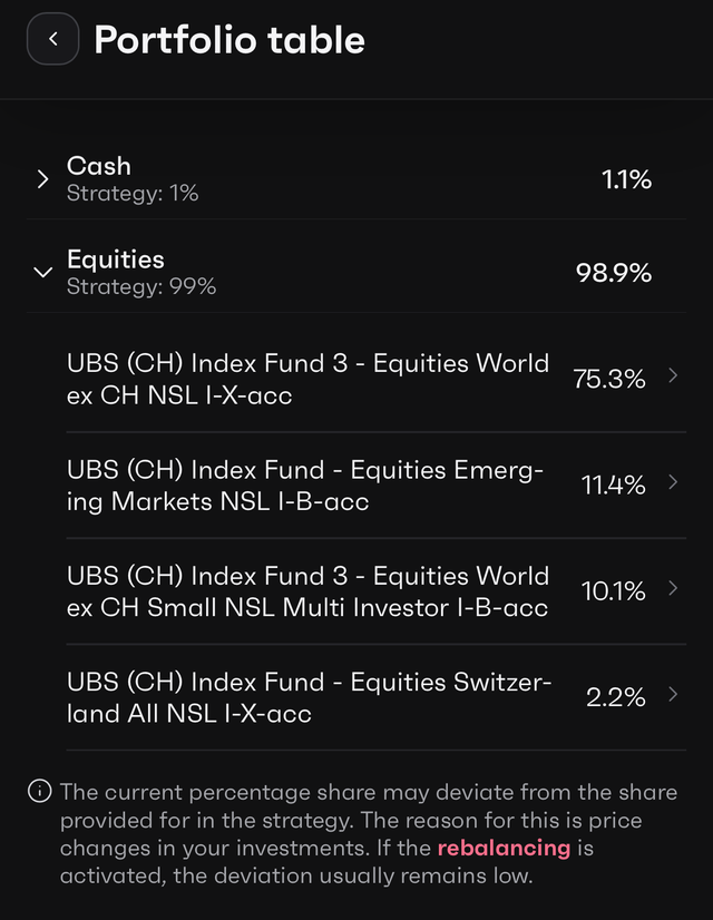 Répartition de mon 3a : 75 % actions monde hors Suisse, 11 % pays émergents, 10 % petites capitalisations, 2 % Suisse, 1 % cash.